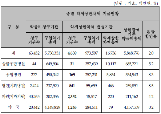 병의원·약국 4639곳 저가구매…평균할인율 2%