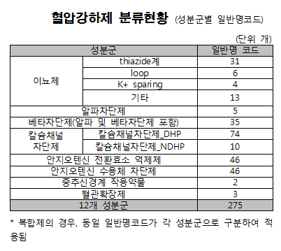 코자·아타칸 등 고혈압평가 대상약 1996개 선정