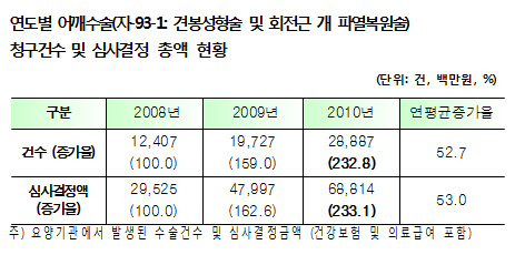 어깨수술 진료비 688억여원…3년새 233% 폭증