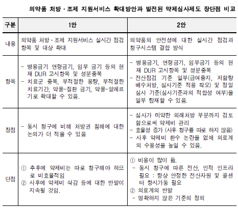"DUR-청구 시스템 결합하면 사후심사 생략 가능"