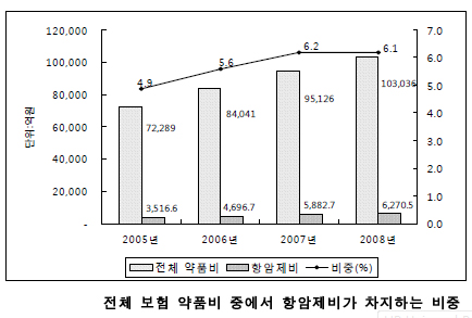 위암 항암제비 감소…기존 1·2군 급여분 영향