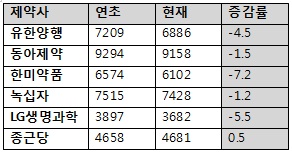 제약환경 악화, 상위제약 매출 전망치 '급락'