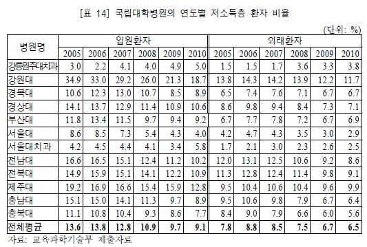 취약계층도 국립대병원 기피?…입원환자 9.1% 불과