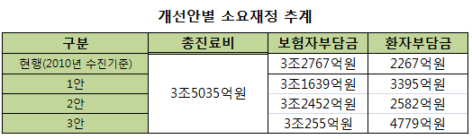 암환자 산정특례 개선시 건보재정 최대 4700억 절감