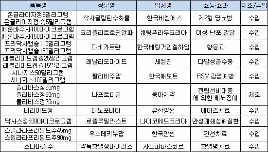 상반기 신약 10개성분 허가…국내제조 '플리바스' 뿐