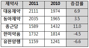 종근당, 상반기 처방약 시장 두자릿수 성장 실현