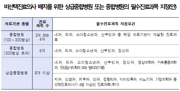 종병급 이상 내·외·소청과 비선택의사 의무배치