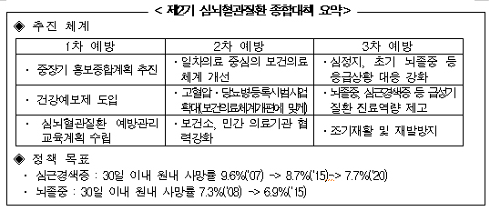 심뇌혈관질환 사망률, 10년내 선진국 수준으로