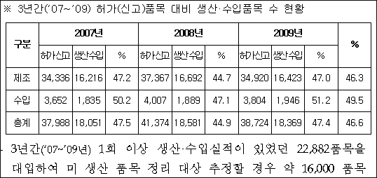 국내서 시판승인된 의약품 절반이상이 '페이퍼 약'