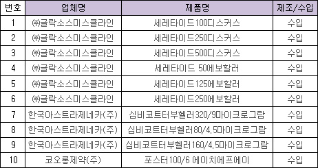 라바 계열 초기 천식치료제 사용 제한 추진