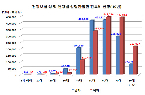 심혈관질환 진료비 3조원 돌파…연평균 12.3%↑
