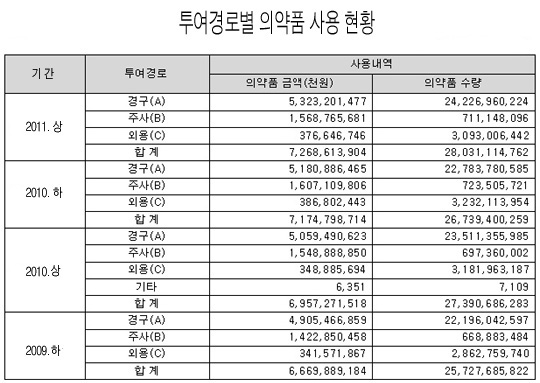 경구제 사용 증가 지속…주사·외용제 감소세 감지