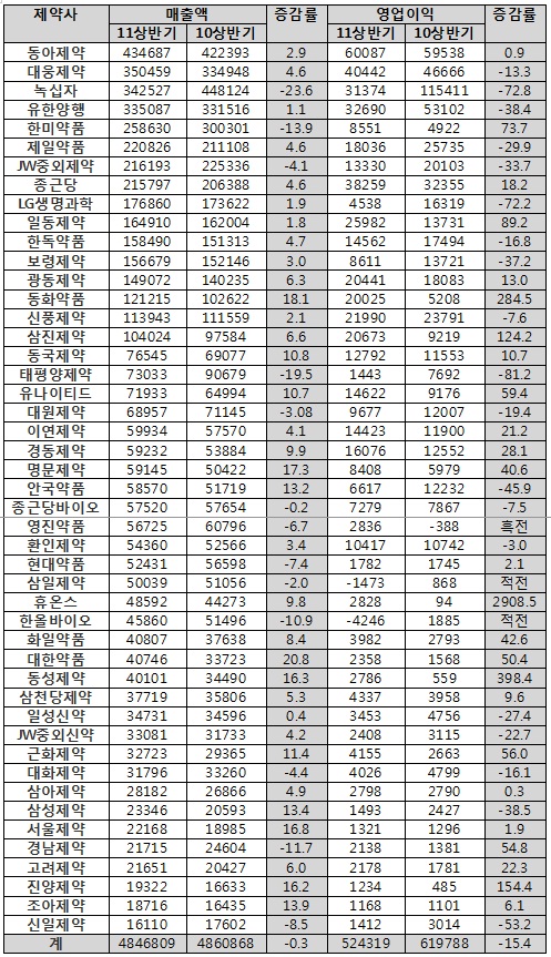 상장제약, 상반기 매출액·영업이익 마이너스 성장 