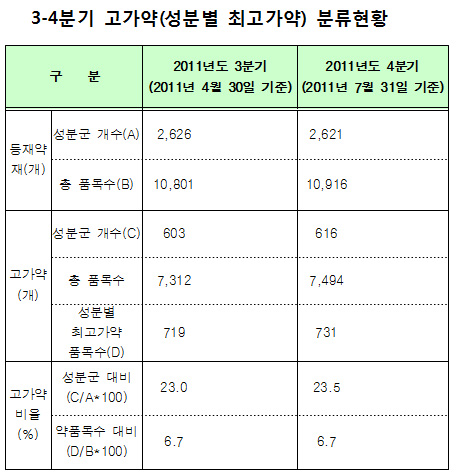아타칸 등 4분기부터 처방자제 고가약 목록 포함