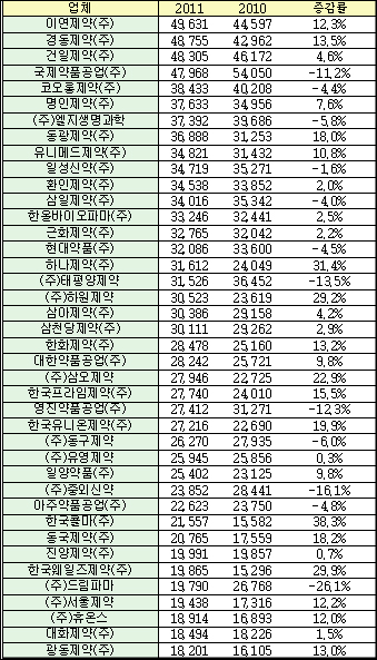 '중견사, 아직은'…10곳중 7곳 청구액 늘었는데