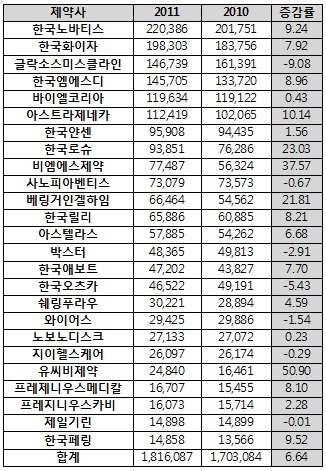 다국적제약, 상반기 청구액 성장 국내사 '압도'
