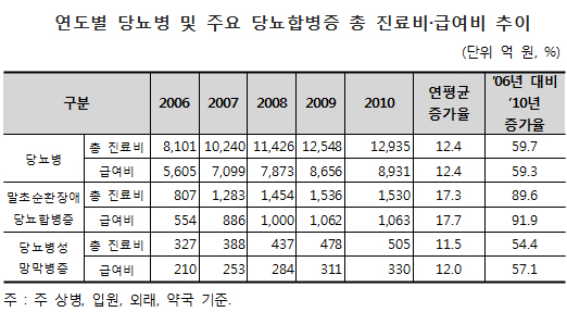 일부 당뇨합병증, 5년새 총진료비 최대 90% 폭증