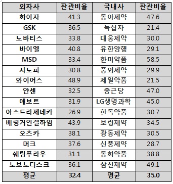 국내제약 판매관리비, 다국적사와 큰 차이없다