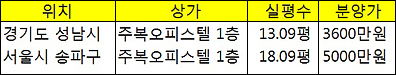 송파·분당 오피스텔 약국 평당 분양가 3600만원