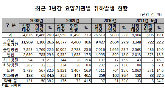 "진료비 확인신청자에 병원 취소종용 의혹 여전"