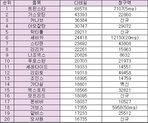 트윈스타·가스모틴·카나브…"의사 대상 디테일 선두"

