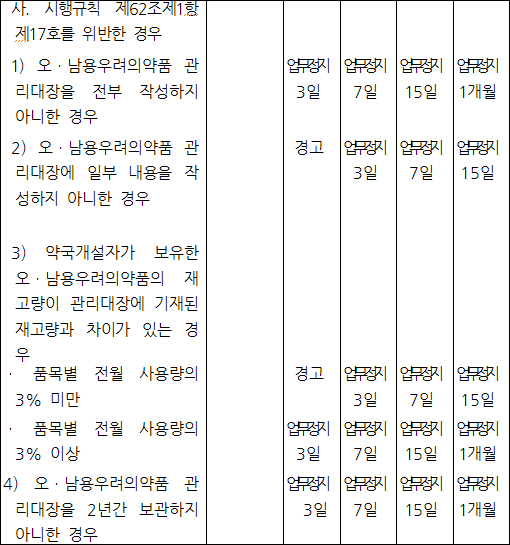 약국, 오남용약 장부 작성·보관 안하면 업무정지
