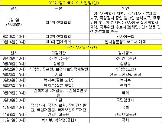 장관 교체여파 복지부 국정감사 한주 뒤로 조정
