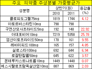 헵세라·가스모틴 성분, 가중평균가 20% 이상 하향