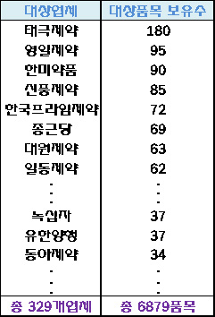 "100개 넘는 재평가자료 18일내 제출하라니…"