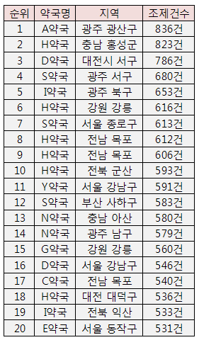 광주 광산구 A약국 하루 836건 조제…전국 1위