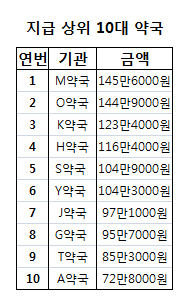 대체조제 인센티브 여전히 낮아…건당 403원꼴