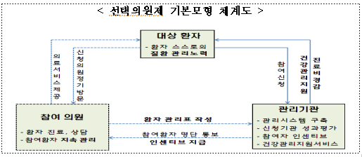 선택의원에 환자당 연 1만원·별도 성과급도 지급