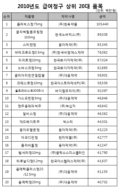 플라빅스75mg 아성 여전…청구액 1054억4000만원