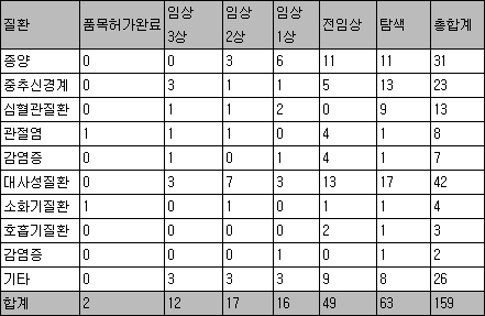 국내제약 1곳당 평균 5개 신약 후보물질 보유