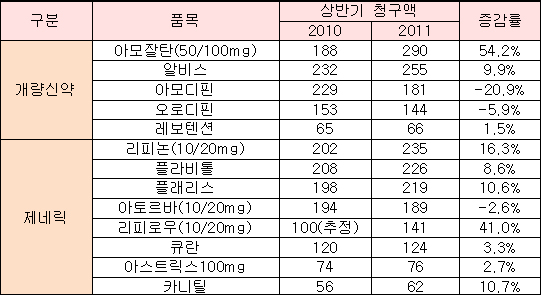 개량신약-아모잘탄, 제네릭-리피논 리딩품목 등극