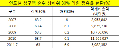 부자의원 8천곳, 월평균 진료비 청구액 5140만원