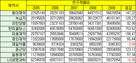 국내 10대제약, 최근 5년간 R&D 투자 크게 늘려