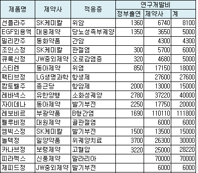 "정부, 국내 개발신약 지원 인색"…10%도 안돼