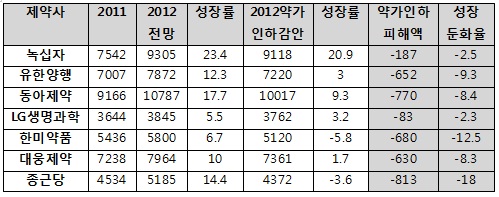 상위제약, 내년 약가일괄인하 손실액 최대 800억