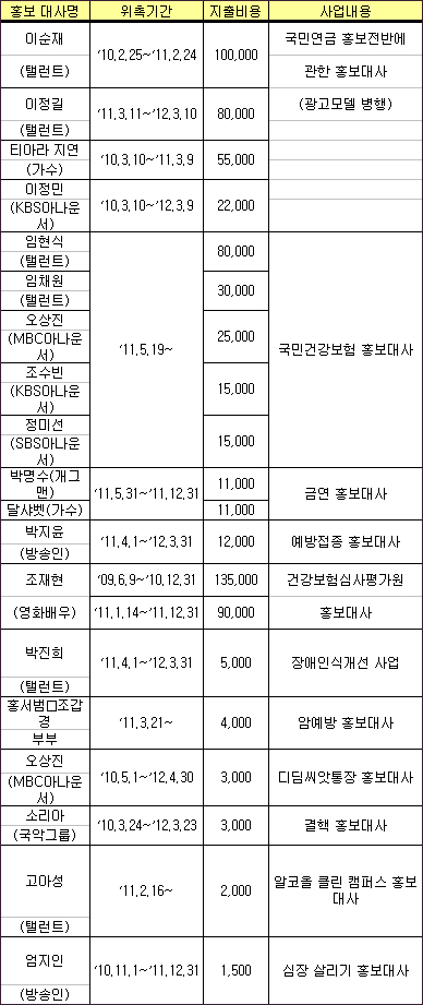 연금공단 홍보대사 티아라 지연, 광고모델료 얼마?