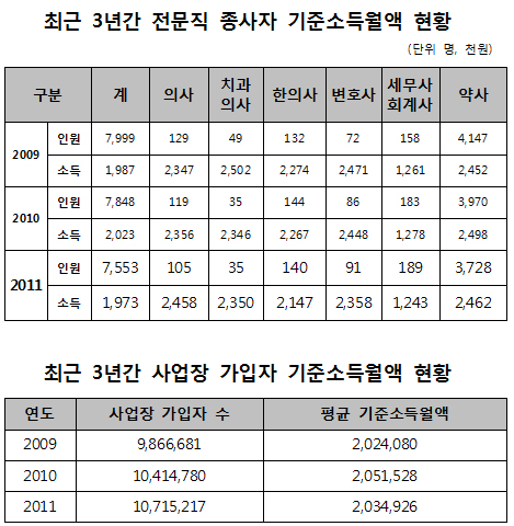 "의약사 월소득 240만원대?…신고감시 강화해야"