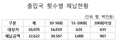 잦은 해외 출입국 핑계 건보료 체납자 강제징수