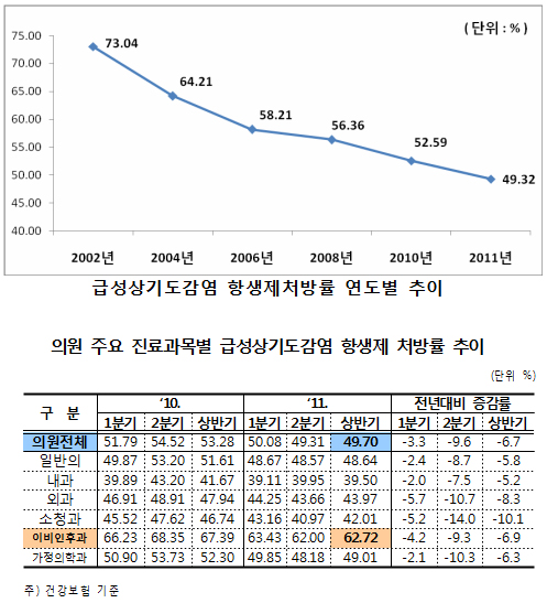 감기 항생제 처방률 49%로 '뚝'…9년새 24%p 하락