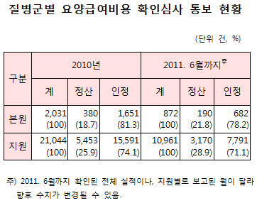 의료기관 질병군별 심사, 요양급여 인정률 75%