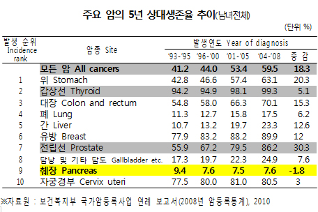10대 암 생존율 상승…췌장암 사망률 92% '최고'
