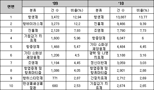 부작용 보고 가장 많은 약은 '항생제-진통제' 순