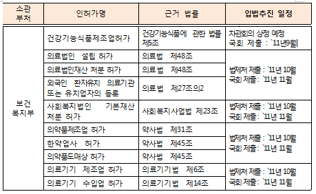 의료법인·제약·도매 설립 쉬워진다…규제 최소화