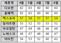 권불십년? 고혈압·당뇨치료제 리딩품목 바뀔듯