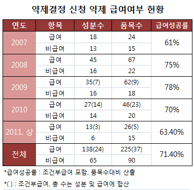 신약 급여진입 성공률 71%…올 상반기 소폭 줄어