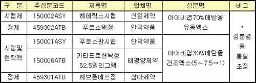 "10월 시행인데"…제약, 내용액제 급여제한 혼선
